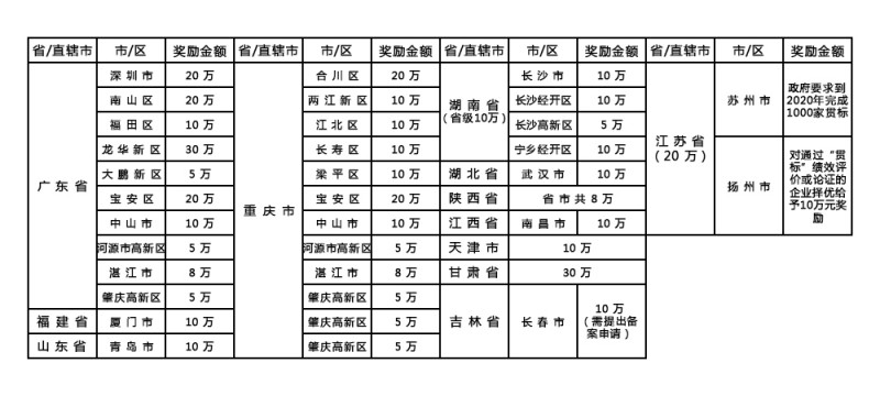 部分地區貫標獎勵
